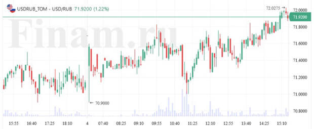 Рубль ускоряет падение, доллар выше 72