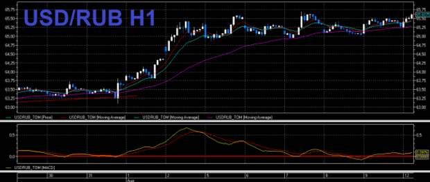 USD/RUB MACD
