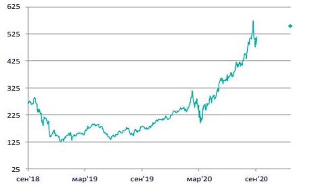 Динамика цены акций NVIDIA ($)