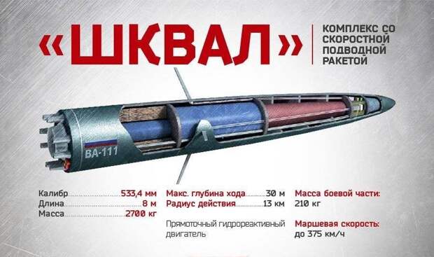 150 килотонн и 100 м/с - на что способен ВА-111 "Шквал" Легендарная советская торпеда ВА-111 "Шквал" произвела революцию в подводной гонке вооружений, развив беспрецедентную скорость в 200 узлов (370