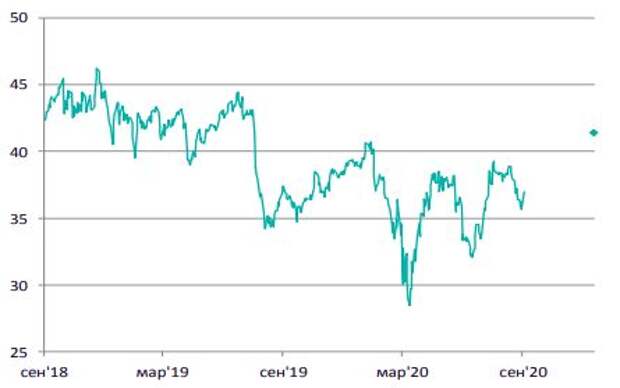Динамика цены акций Pfizer ($)