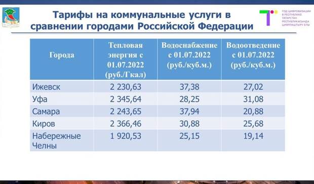 Тарифы на ЖКХ в Татарстане: где дешевле