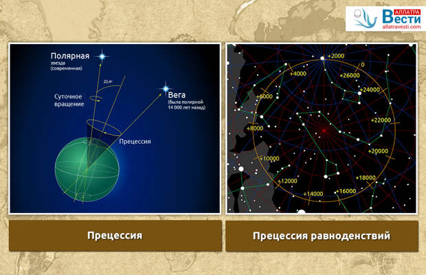 Прецессия