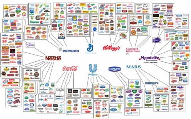 Крупнейшие производители продуктов питания и контролируемые ими компании (11 фото)