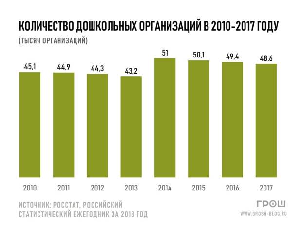 Количество детских садов в России