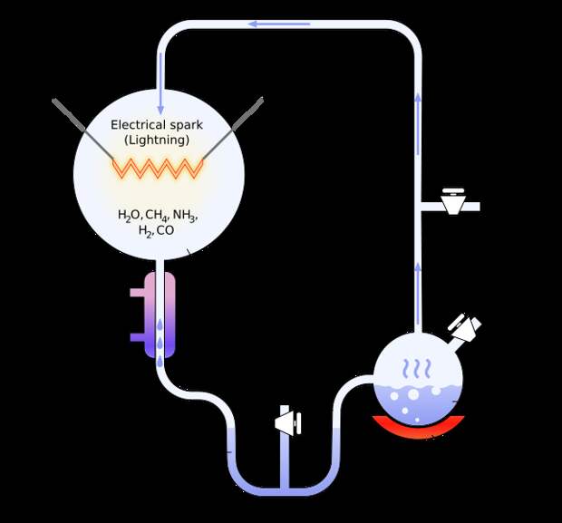 File:Miller-Urey experiment-en.svg