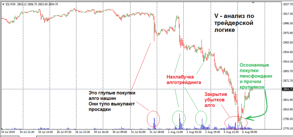 S&P 500. EWA.V-АНАЛИЗ по трейдерской логике 190806. S&P 500. EWA.V-АНАЛИЗ по трейдерской логике 190806.