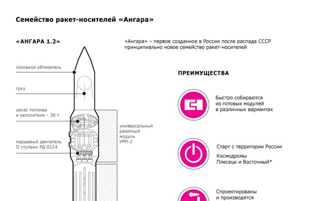Семейство ракет-носителей «Ангара»