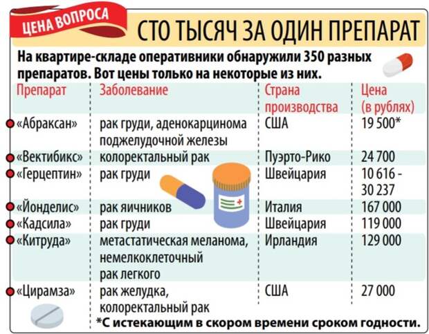 Препараты стоили свыше ста тысяч рублей