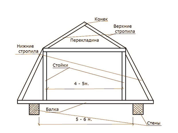 элементы стропильной системы