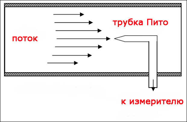 Трубка пито прандтля схема