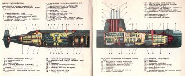 Схема атомной подводной лодки
