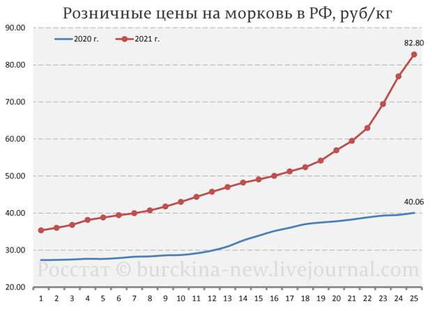 Про непонимание Путиным ситуации в стране на примере его реакции на рост цен на морковь, картошку и капусту