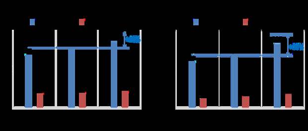 Динамика уровня гемоглобина в течение двух недель приема Сорбифер Дурулес