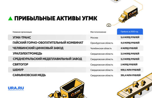 УГМК вышла из списка топ-компаний Среднего Урала