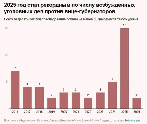 За последние десять лет 50 вице-губернаторов оказались под следствием