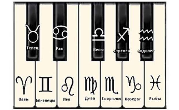 Клавиши со Знаками Зодиака