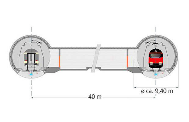 Железнодорожный базисный туннель «Сен-Готтард» будет состоять из двух однопутных параллельных тоннелей с внутренним диаметром в 8,2 метра. 