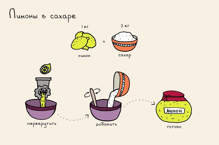 лимоны в сахаре