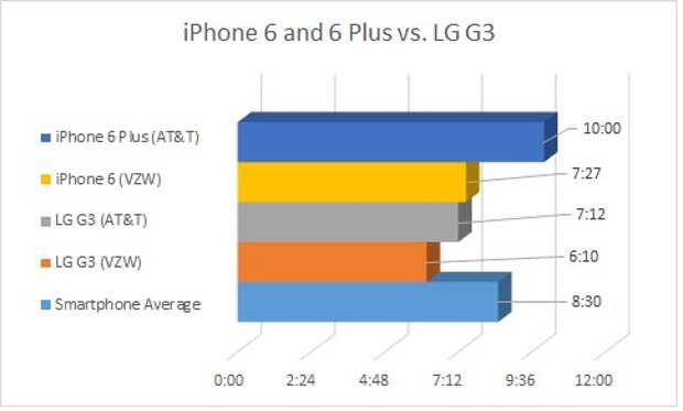 battery-vs-LG-G3
