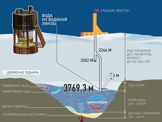 Ozero-Vostok-Antarktida