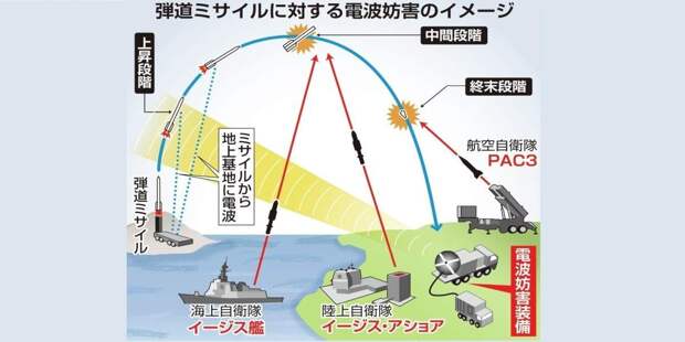 Схема будущей японской ПРО — волшебный жёлтый луч символизирует новую систему, сбивающую ракеты на взлёте постановкой радиопомех. Если она не срабатывает, в дело вступают противоракеты с кораблей и наземных установок