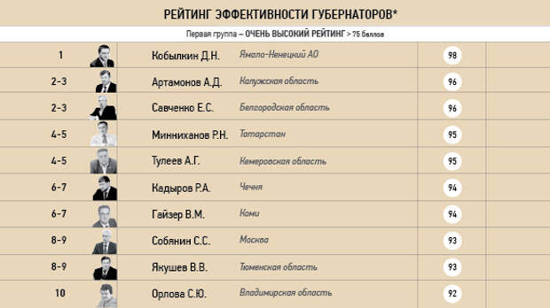 Губернаторам заморозили рейтинги