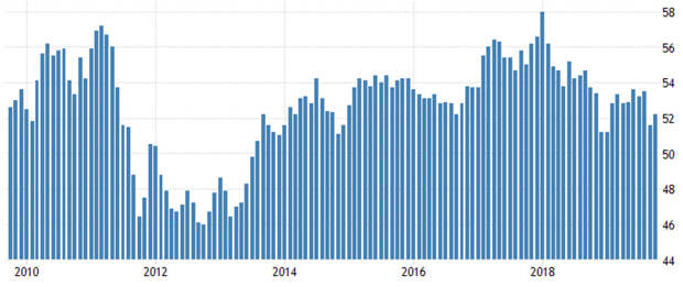 Индекс деловой активности в сфере услуг PMI