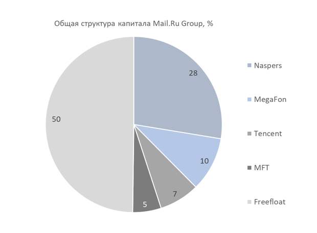 Общая структура капитала Mail.Ru Group