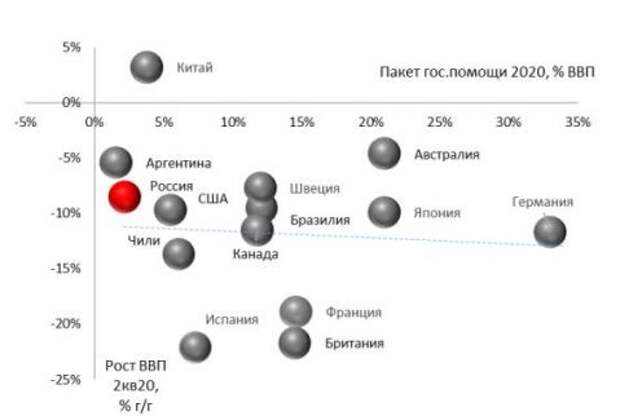 2020 пакеты помощи (% ВВП) и рост ВВП за 2К20