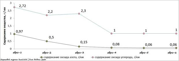 Ограничения на содержание оксида азота и оксида углерода в нормах ЕВРО от 1 до 6 экологического стандарта. Автор графики kua1102