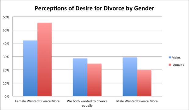 2014-07-10-AustinInstitutePerceptionsofdivorcedesire.png