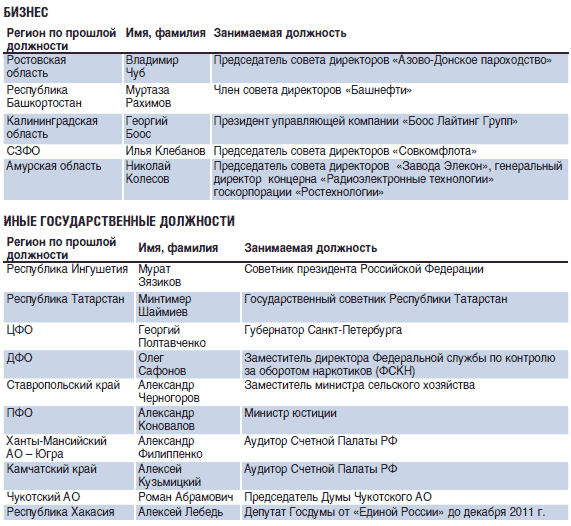 Фамилия управления