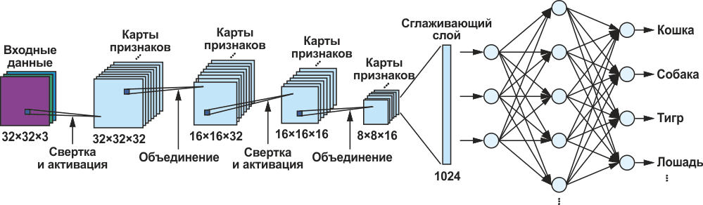 Пример свёрточной нейросети