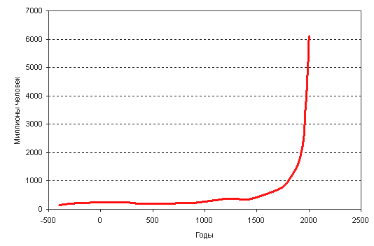 Демографический рост. Демографический взрыв 20 века. Демографический взрыв диаграмма. Демографический взрыв график. Рост населения в демографии.