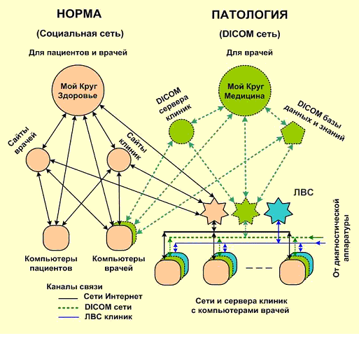 Здоровье сеть