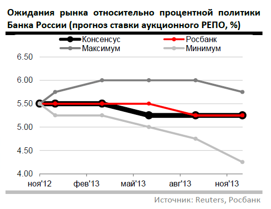 График заседаний цб