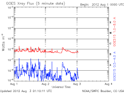 latest solar x-ray graph