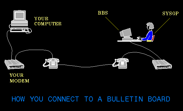 Вот такая примерно схемка FidoNet, bbs, Старые компьютеры, история, связь