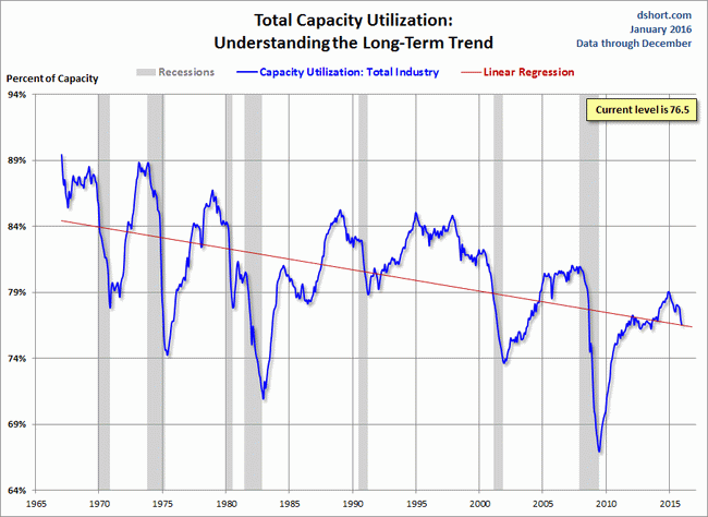 Capacity-Utilization
