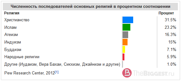 Численность основных религий. CC0