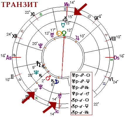 Что такое карта транзит в астрологии